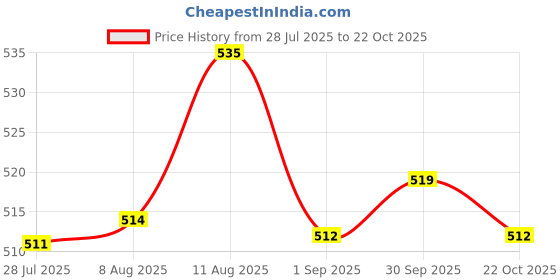 meesho.com Rayon Slub Women Kurti With Dupatta & Bottomwear Price History Graph from 28 Jul 2025 to 22 Oct 2025