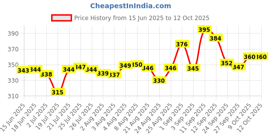 meesho.com Raysfield Life Style Casual Shoes For Men Price History Graph from 15 Jun 2025 to 9 Oct 2025