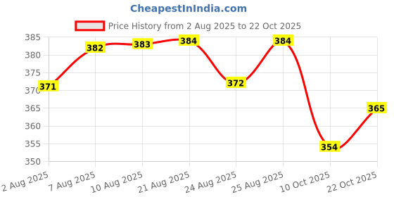 meesho.com Relaxed Attractive Women Flipflops & Slippers Price History Graph from 2 Aug 2025 to 22 Oct 2025