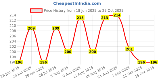 meesho.com Relaxed Fabulous Men Casual Shoes Price History Graph from 18 Jun 2025 to 24 Oct 2025
