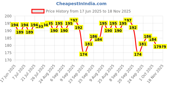 meesho.com Relaxed Fabulous Women Flipflops & Slippers Price History Graph from 17 Jun 2025 to 17 Nov 2025