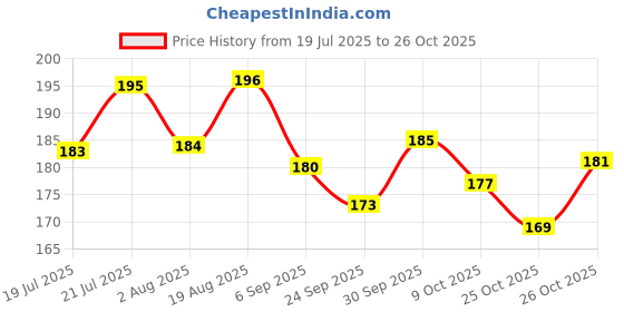 meesho.com Relaxed Fashionable Men Flip Flops Price History Graph from 19 Jul 2025 to 26 Oct 2025