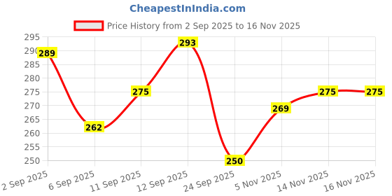 meesho.com Relaxed Graceful Men casual Shoes Price History Graph from 2 Sep 2025 to 15 Nov 2025