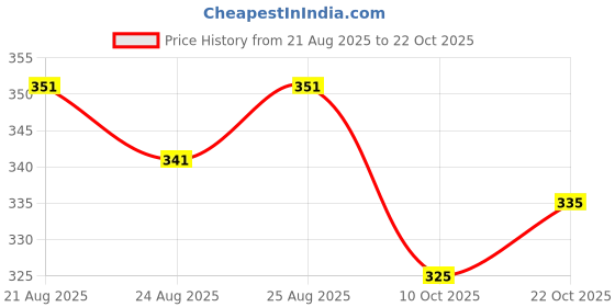 meesho.com Relaxed Graceful Women Flipflops & Slippers Price History Graph from 21 Aug 2025 to 22 Oct 2025