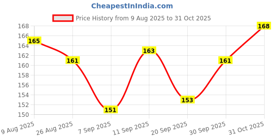 meesho.com Relaxed Trendy Men Flip Flops Price History Graph from 9 Aug 2025 to 31 Oct 2025