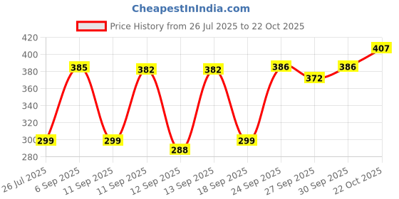 meesho.com Relaxed Trendy Men Formal Shoes Price History Graph from 26 Jul 2025 to 22 Oct 2025