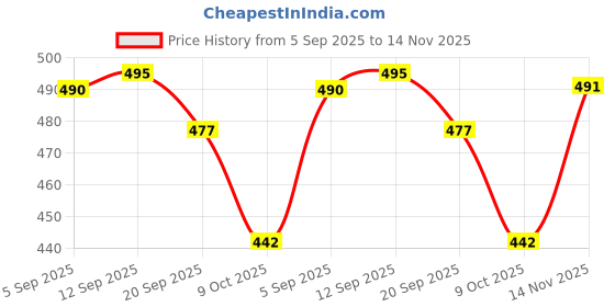 meesho.com Relaxed Trendy Men Sports Shoes Price History Graph from 5 Sep 2025 to 14 Nov 2025