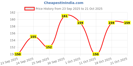 meesho.com Relaxed Trendy Women Flipflops & Slippers Price History Graph from 23 Sep 2025 to 21 Oct 2025