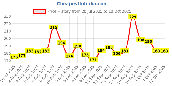 meesho.com Ronzille Sensational Absolute Mascara Price History Graph from 20 Jul 2025 to 10 Oct 2025