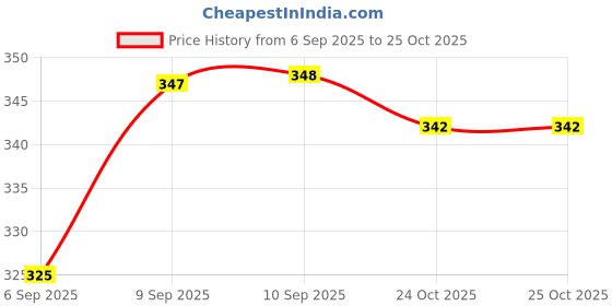 meesho.com Royal Diwan Cover Sets Price History Graph from 6 Sep 2025 to 25 Oct 2025