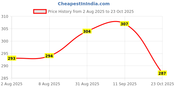meesho.com Royal Football Balls Price History Graph from 2 Aug 2025 to 23 Oct 2025