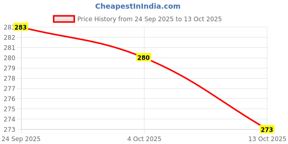 meesho.com Royal Football Balls Price History Graph from 24 Sep 2025 to 13 Oct 2025