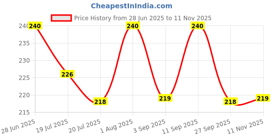 meesho.com Royal Men Briefs Price History Graph from 28 Jun 2025 to 11 Nov 2025