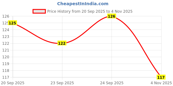 meesho.com Royal Photo Frames Price History Graph from 20 Sep 2025 to 4 Nov 2025