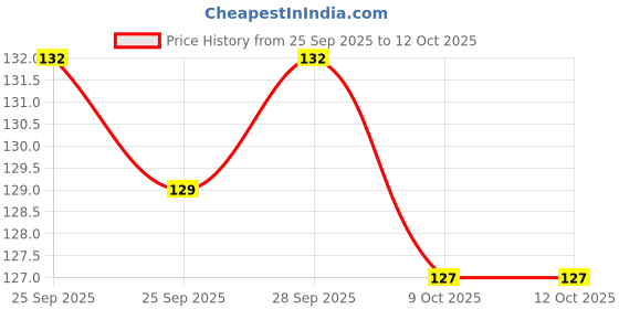 meesho.com Royal Photo Frames Price History Graph from 25 Sep 2025 to 11 Oct 2025