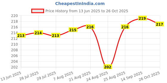 meesho.com Rubber Kids Digital Watches Price History Graph from 13 Jun 2025 to 26 Oct 2025