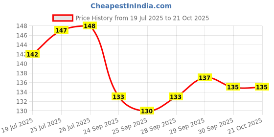meesho.com Sai Amrut Gifts Italian Marble Ashirwad Hand Baba Idol/Murti for Home and Office Decor/Used in Pooja/Mandir Price History Graph from 19 Jul 2025 to 20 Oct 2025