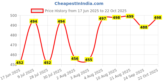 meesho.com Sam & Jack Men's Trousers Price History Graph from 17 Jun 2025 to 22 Oct 2025