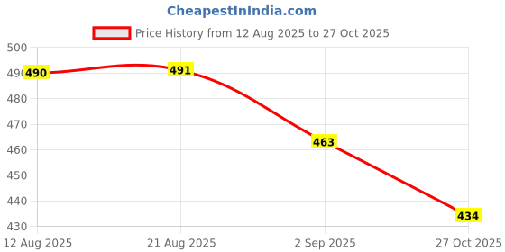 meesho.com Sandals Price History Graph from 12 Aug 2025 to 27 Oct 2025