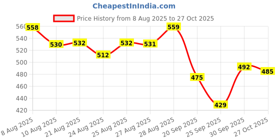 meesho.com Sandals Price History Graph from 8 Aug 2025 to 27 Oct 2025