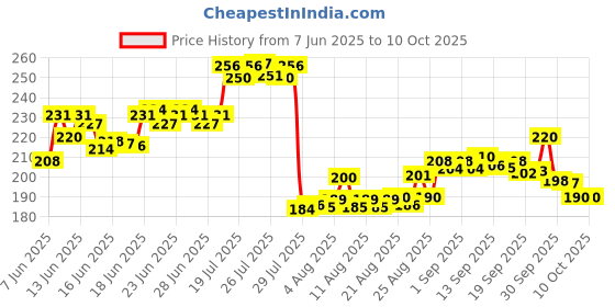 meesho.com Sanitary Napkins Price History Graph from 7 Jun 2025 to 10 Oct 2025