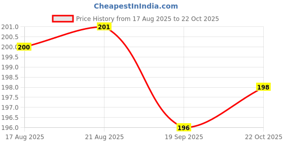 meesho.com Sassy Women Bra Price History Graph from 17 Aug 2025 to 22 Oct 2025