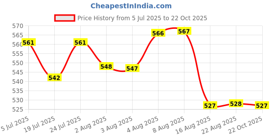meesho.com Sassy Women Saree Shapewear & Petticoats Price History Graph from 5 Jul 2025 to 22 Oct 2025