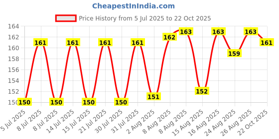 meesho.com Sassy Women Saree Shapewear & Petticoats Price History Graph from 5 Jul 2025 to 22 Oct 2025