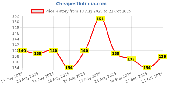 meesho.com Sassy Women Sports Bra Price History Graph from 13 Aug 2025 to 22 Oct 2025