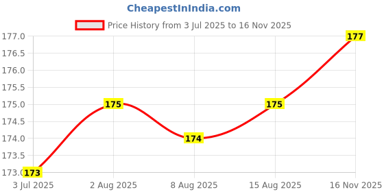 meesho.com Screen Protectors Price History Graph from 3 Jul 2025 to 16 Nov 2025