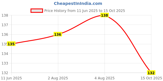 meesho.com Sensational Absolute Eye Shadow Price History Graph from 11 Jun 2025 to 15 Oct 2025