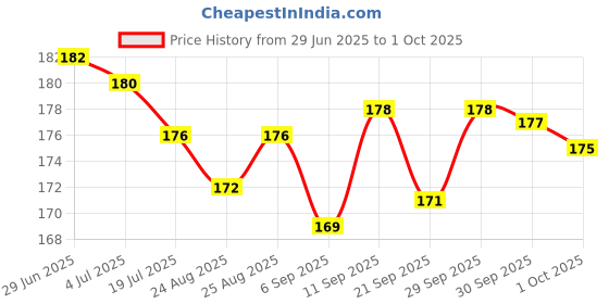 meesho.com Sensational Absolute Eye Shadow Price History Graph from 29 Jun 2025 to 1 Oct 2025