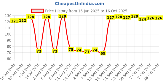 meesho.com Sensational Enriched Nail Polish Price History Graph from 16 Jun 2025 to 16 Oct 2025