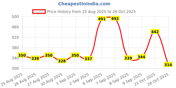 meesho.com Sensational Gentle Hand & Foot Masks Price History Graph from 25 Aug 2025 to 26 Oct 2025