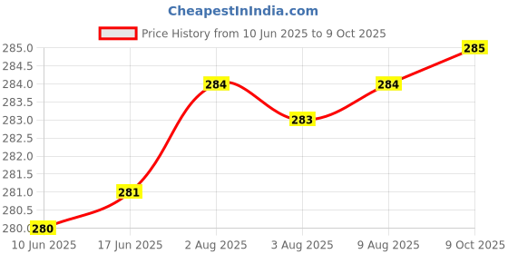 meesho.com Sensational Infinite Eye Shadow Price History Graph from 10 Jun 2025 to 9 Oct 2025