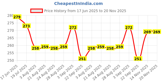 meesho.com Sensational Long Stay Lipsticks Price History Graph from 17 Jun 2025 to 19 Nov 2025