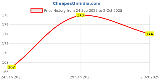 meesho.com Sensational Long Stay Lipsticks Price History Graph from 24 Sep 2025 to 2 Oct 2025