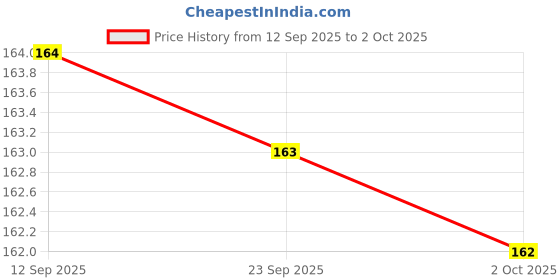 meesho.com Sensational Moisturizing BB & CC Cream Price History Graph from 12 Sep 2025 to 2 Oct 2025