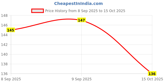meesho.com Sensational Nourshing Setting Spray Price History Graph from 8 Sep 2025 to 15 Oct 2025