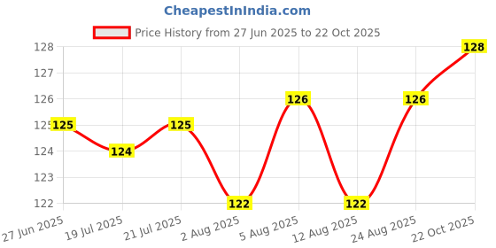 meesho.com Sensational Relief Beard Oil & Wax Price History Graph from 27 Jun 2025 to 22 Oct 2025