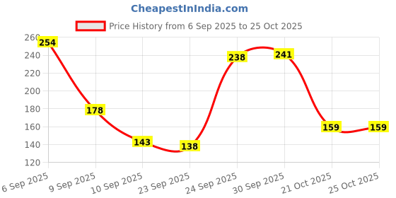 meesho.com Sensational Rich Look Nail Polish Price History Graph from 6 Sep 2025 to 24 Oct 2025