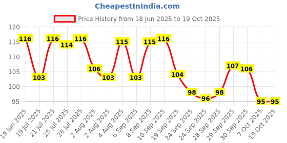 meesho.com Sensational Soothing Shampoo Price History Graph from 18 Jun 2025 to 18 Oct 2025