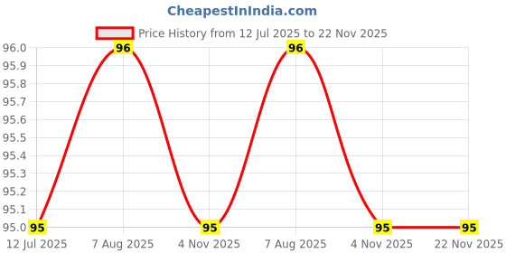 meesho.com Sensational Strengthing Nail Polish Remover Price History Graph from 12 Jul 2025 to 21 Nov 2025