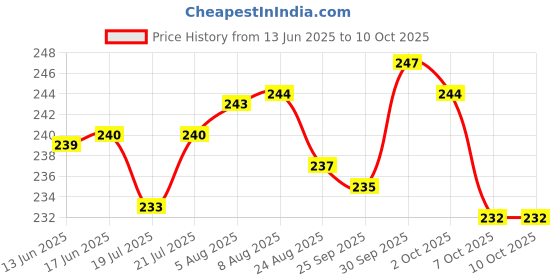 meesho.com Sensational Ultimate Makeup Kits Price History Graph from 13 Jun 2025 to 10 Oct 2025
