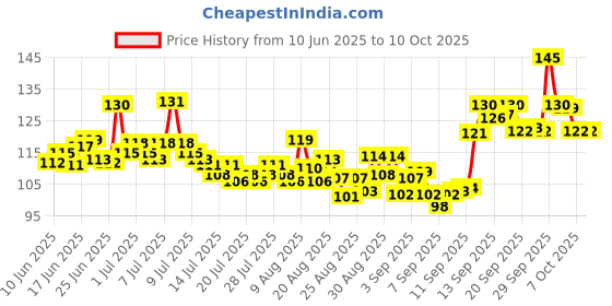 meesho.com Sensational Ultra Blush Price History Graph from 10 Jun 2025 to 10 Oct 2025