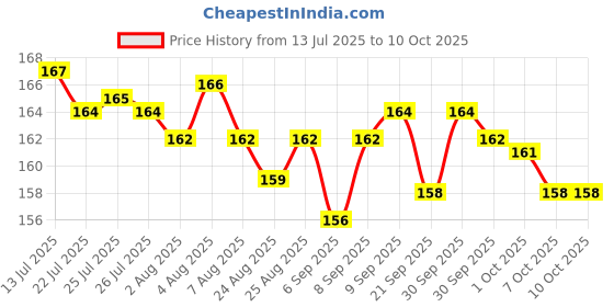 meesho.com Sensational Unique Eye Shadow Price History Graph from 13 Jul 2025 to 9 Oct 2025