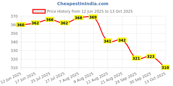 meesho.com Sets and Combos Price History Graph from 12 Jun 2025 to 13 Oct 2025