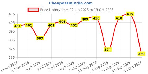 meesho.com Sets and Combos Price History Graph from 12 Jun 2025 to 13 Oct 2025
