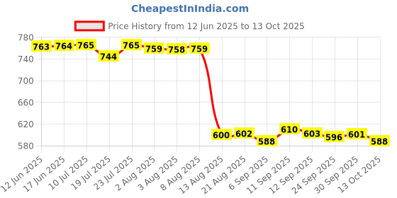 meesho.com skates Price History Graph from 12 Jun 2025 to 13 Oct 2025