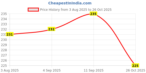 meesho.com Sleeping Masks Vol 1 Price History Graph from 3 Aug 2025 to 26 Oct 2025